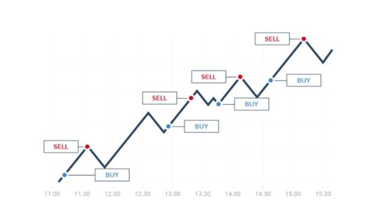 The Most Effective Crypto Day Trading Strategies