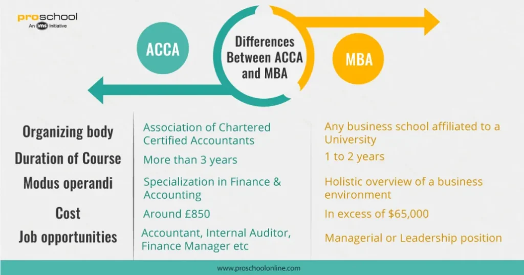 How good is MBA plus ACCA combination